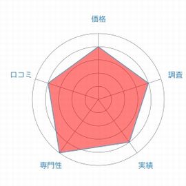 総合探偵社AMUSレーダーチャート