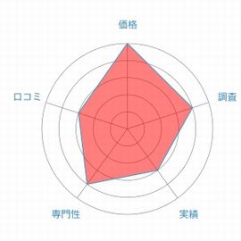 総合探偵社フルスピードレーダーチャート