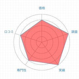 ハル探偵社レーダーチャート