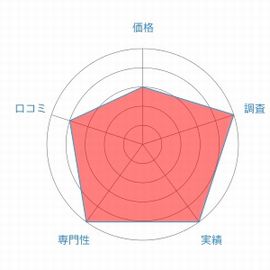 原一探偵事務所レーダーチャート
