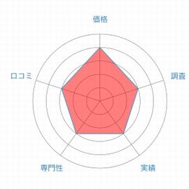 ISM調査事務所レーダーチャート