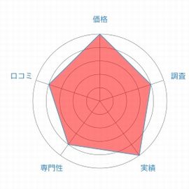 あい探偵事務所レーダーチャート