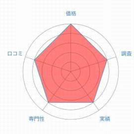 響エージェントレーダーチャート