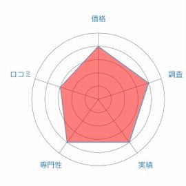 総合探偵社TSレーダーチャート