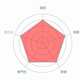 東京探偵社ALGレーダーチャート